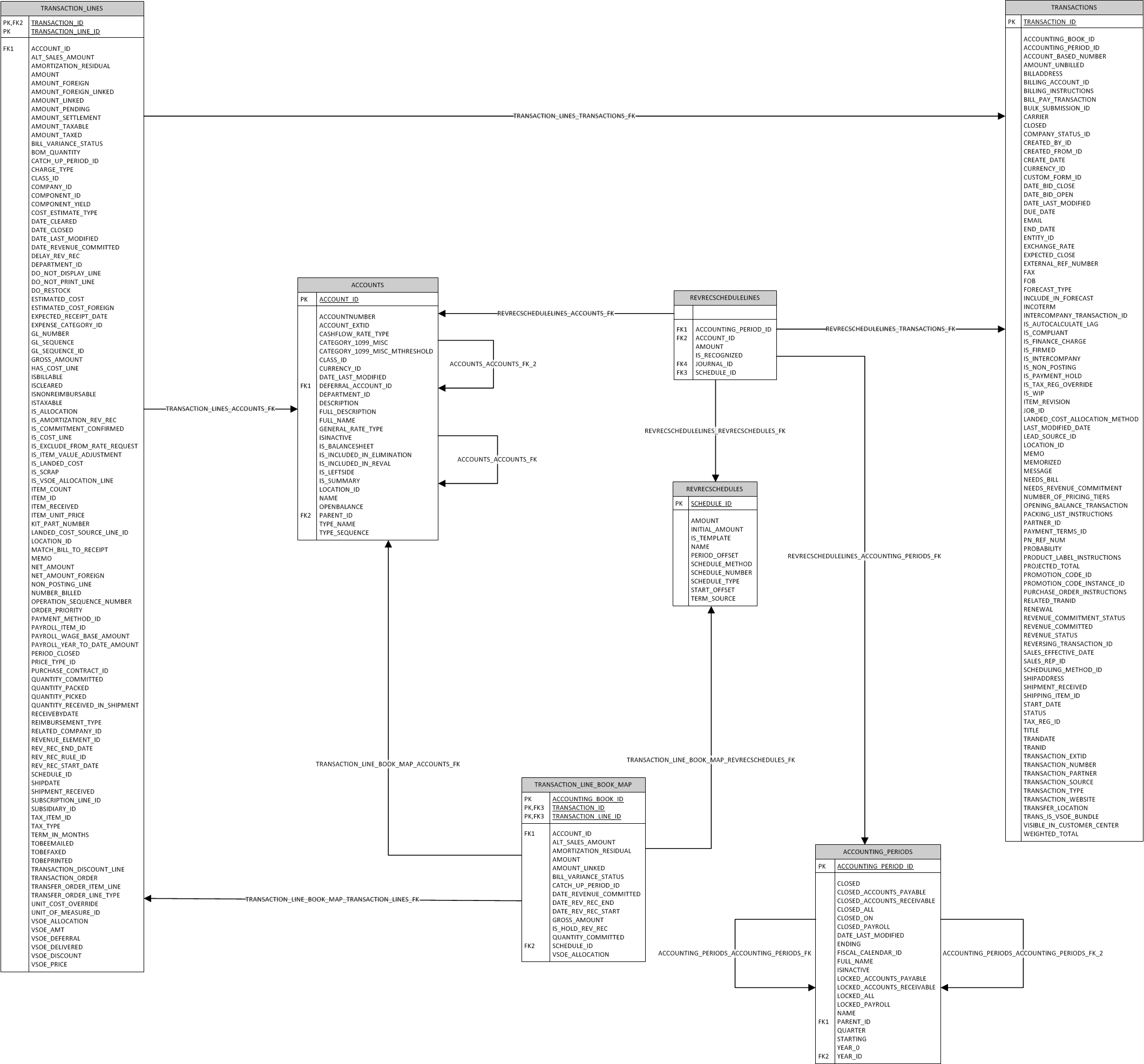 Transaction Lines