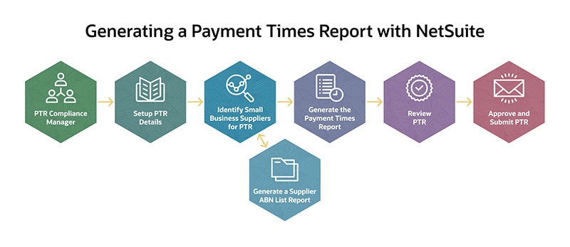 Generating a Payment Times Report with NetSuite