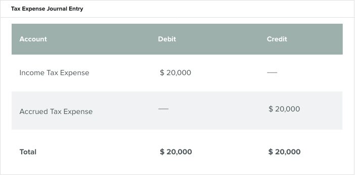 Tax Expense Journal Entry