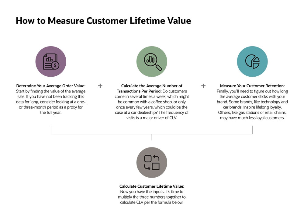 What Customer Lifetime Value (CLV) Is & How to Calculate It NetSuite