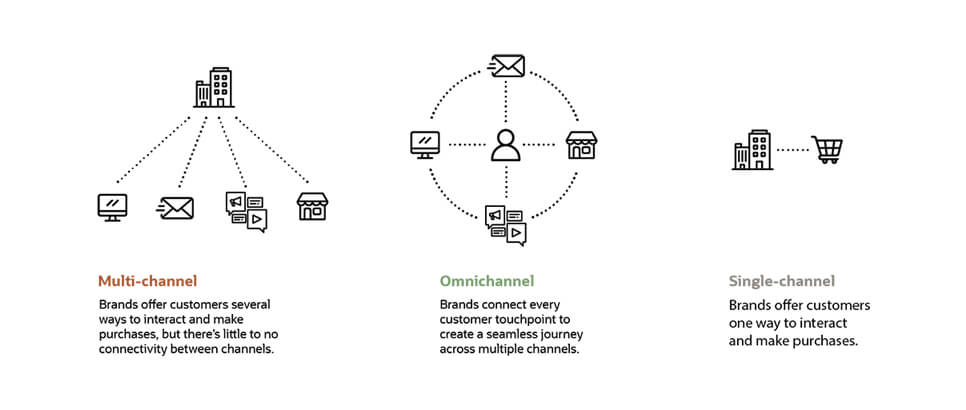 What Is Omnichannel? Benefits and Strategies | NetSuite