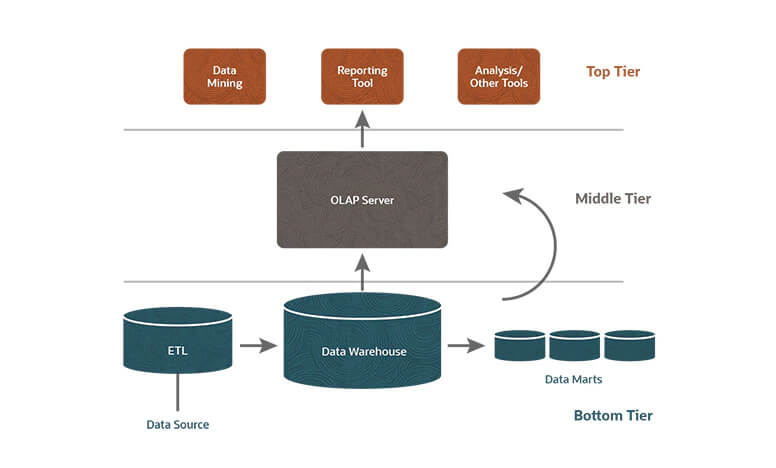 The Data Warehouse Defined: What It Is and How It Works | NetSuite