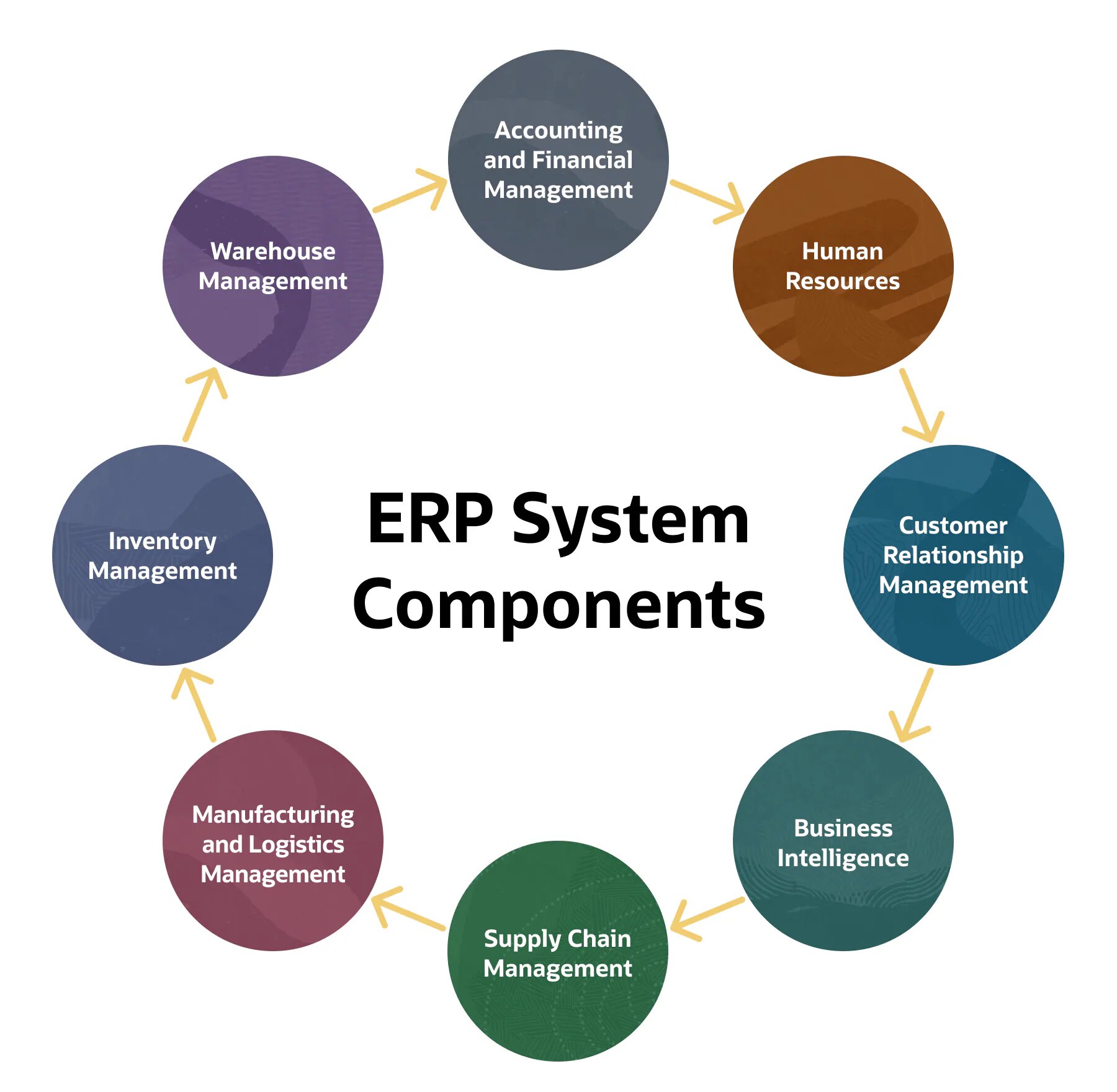 8 Main Components Of ERP Systems NetSuite 8 Main Components Of ERP Systems NetSuite