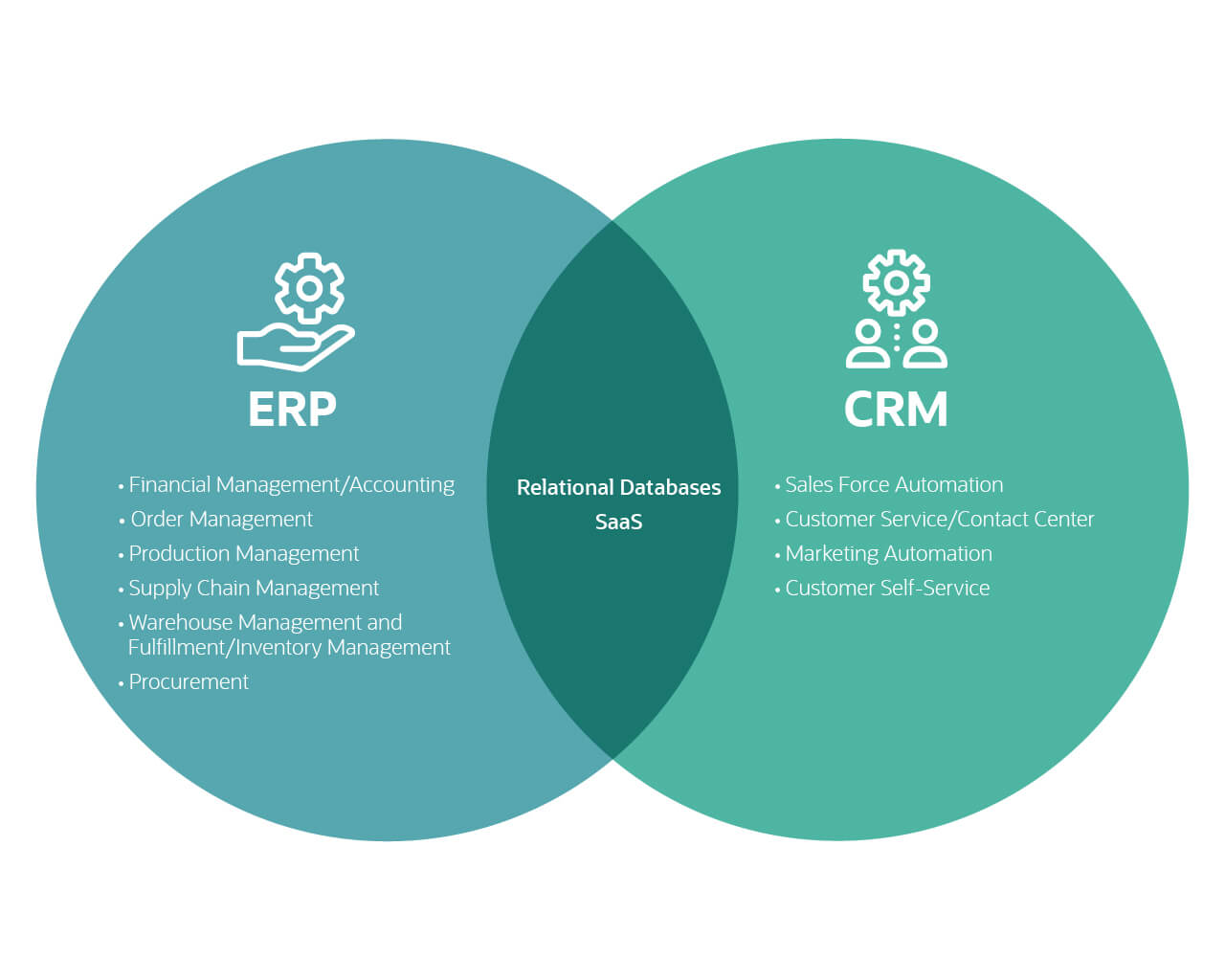 erp and crm integration