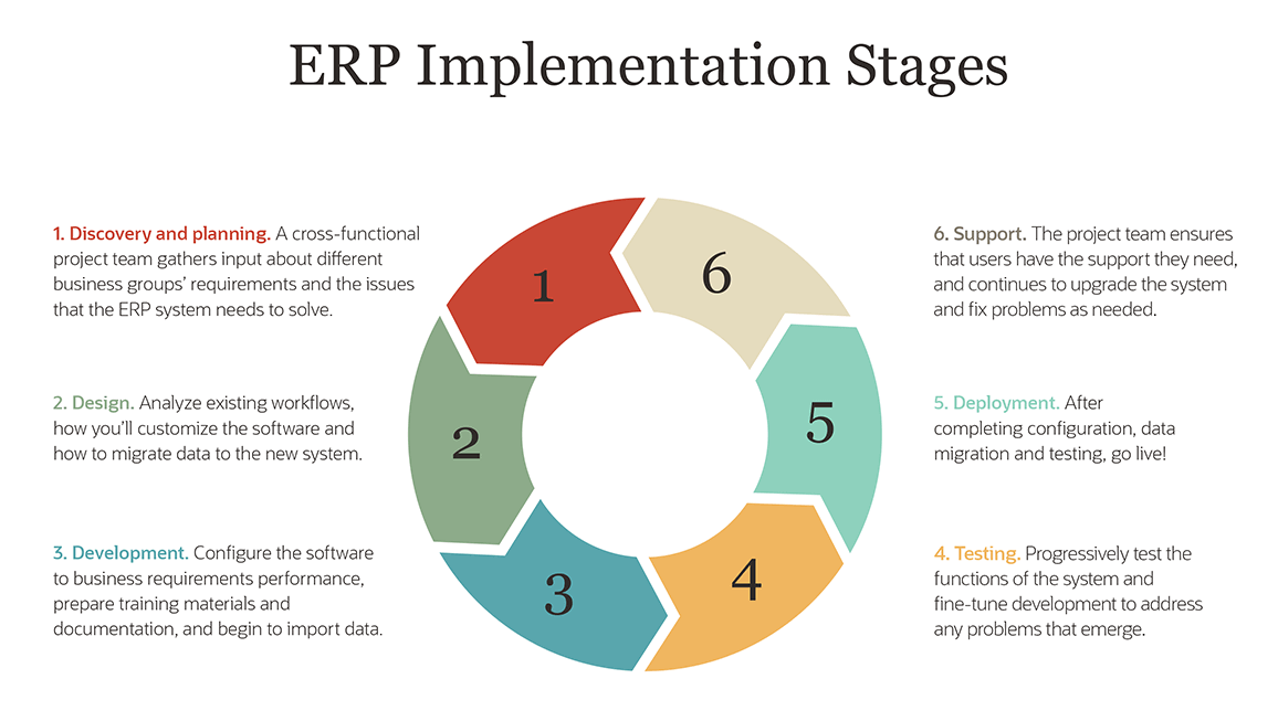 6 Key Phases of an ERP Implementation Plan | NetSuite