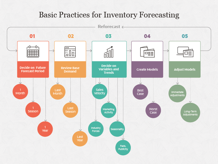 basic practices inventory forecasting