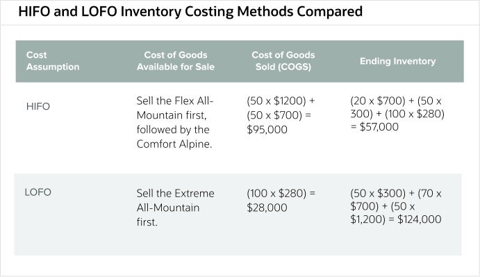 hifo-lofo-inventory-costing-methods-compared