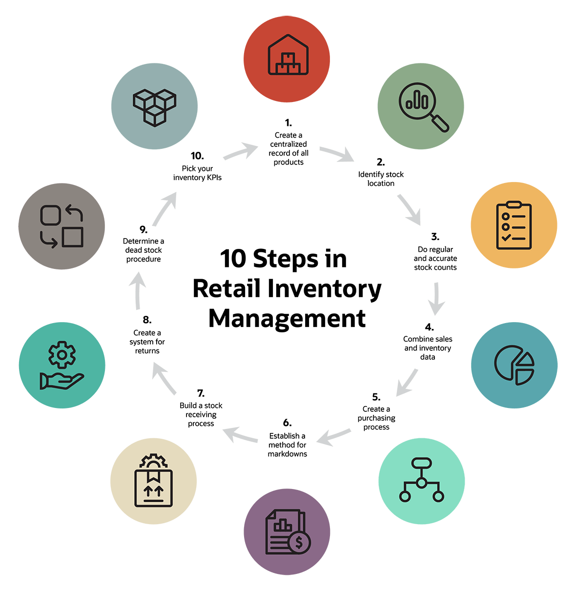 business plan in inventory management