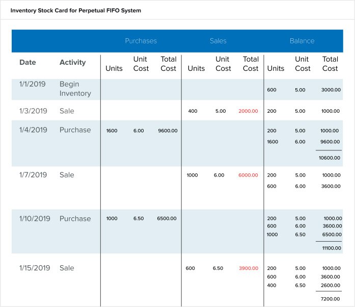 Periodic Inventory System: Methods and Calculations | NetSuite
