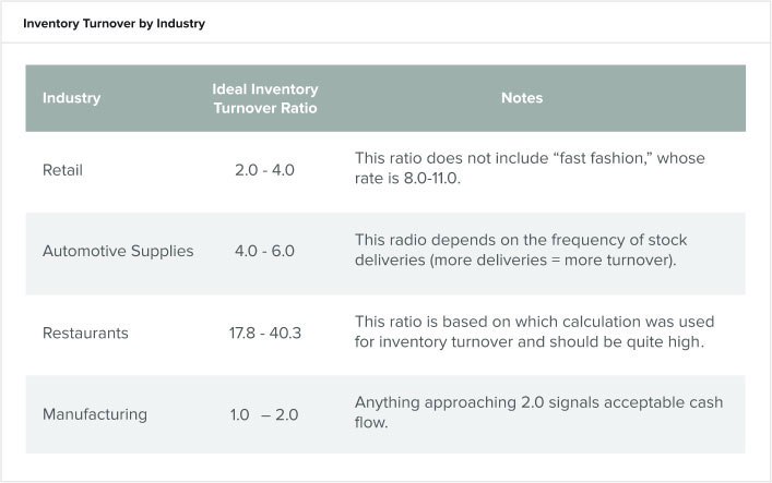 inventory-turnover-by-industry