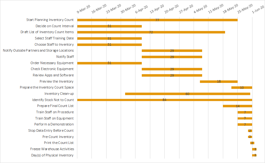 Physical Inventory Steps, Best Practices & Tips NetSuite